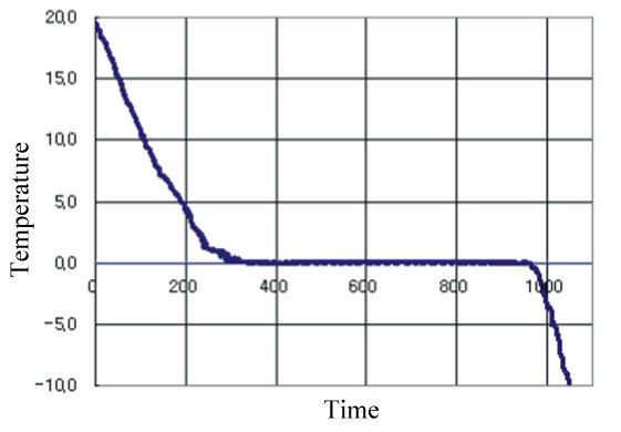 Freezing water temperature plot