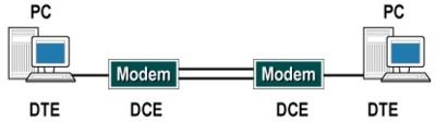 DTE-DCE configuration